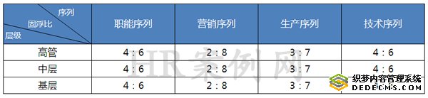 薪酬结构设计中这样的固浮比有什么问题吗？