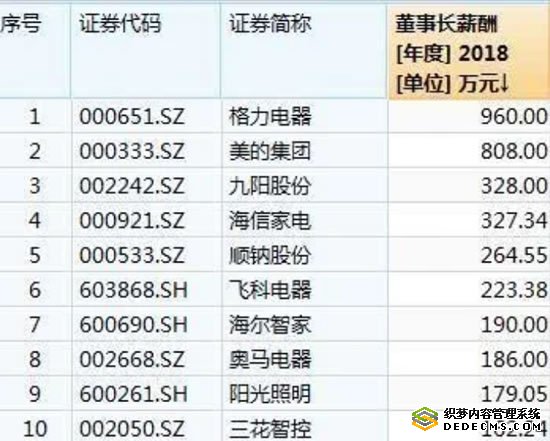董明珠在国内家电董事长的薪酬榜中排到了第一