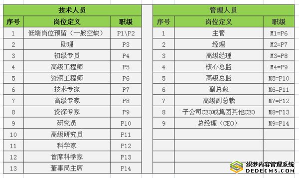 阿里技术人员和管理人对照图