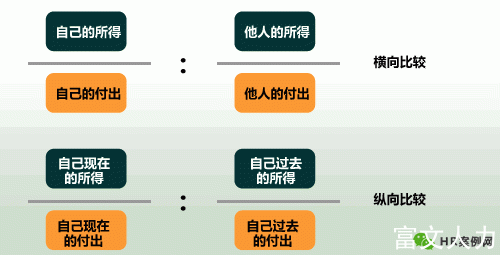 亚当斯的公平理论